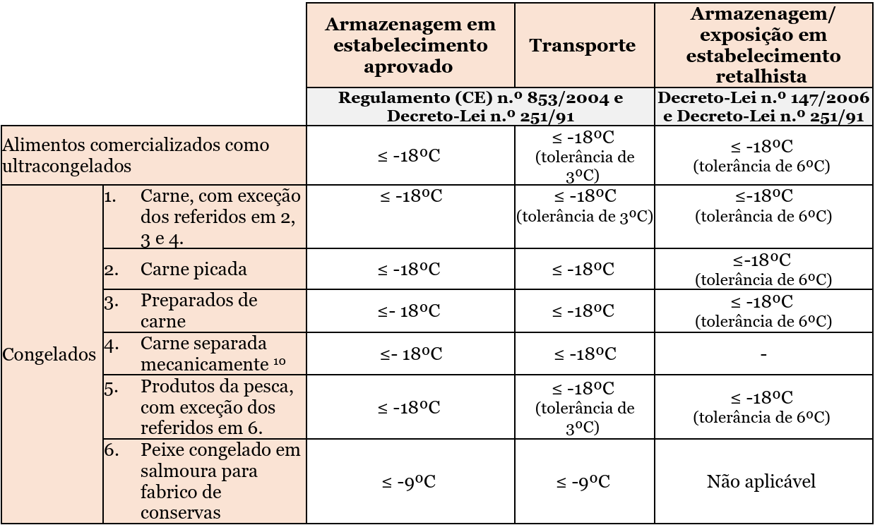 Temperaturas legalmente exigidas nos alimentos congelados e ultracongelados