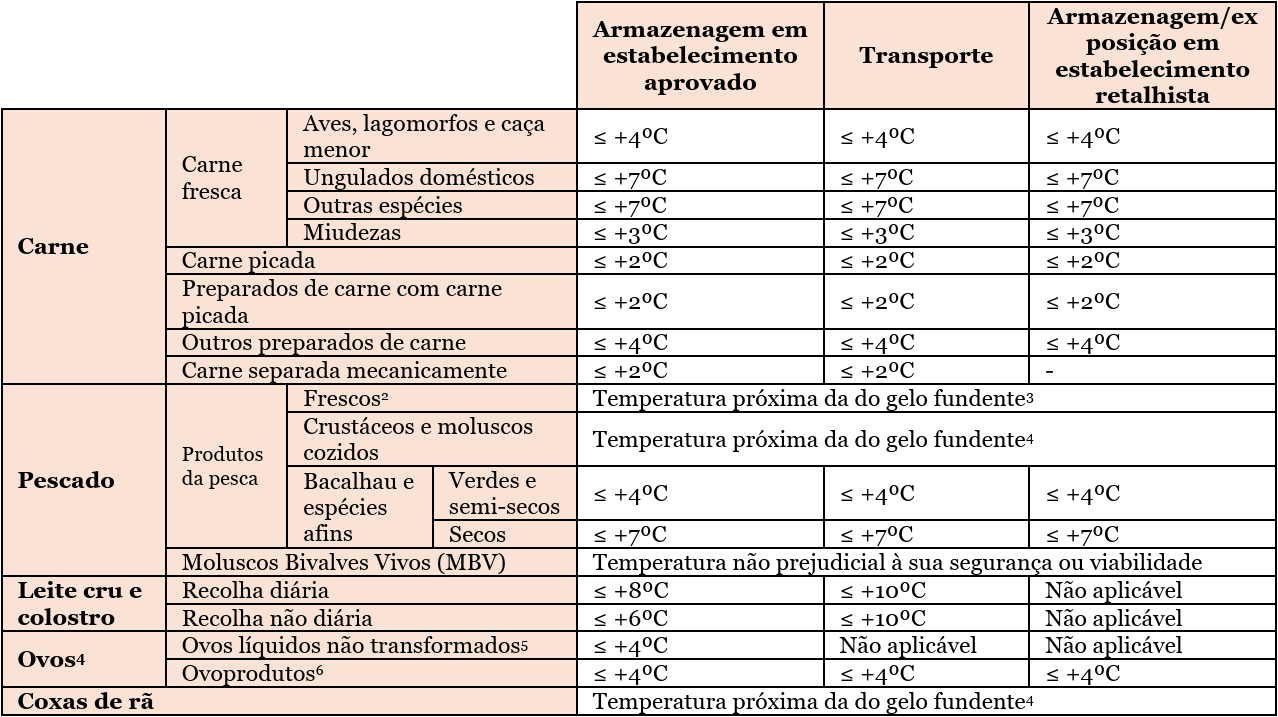 Temperaturas legalmente exigidas nos alimentos refrigerados